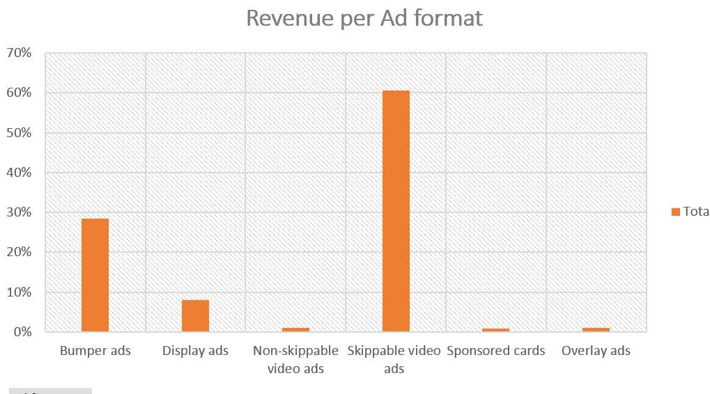 How to Increase  Ad Revenue by Increasing  CPM (Case Study) -  Promote  Videos