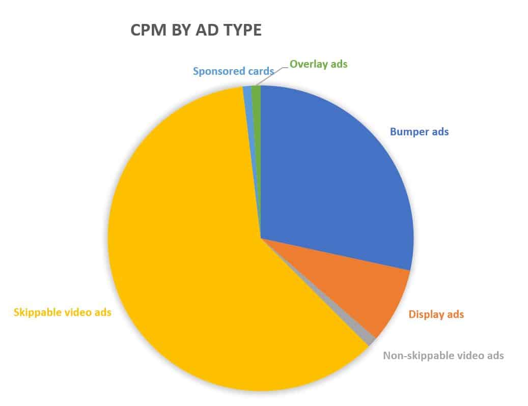CPM: What It Is and How To Increase Your Creator Revenue