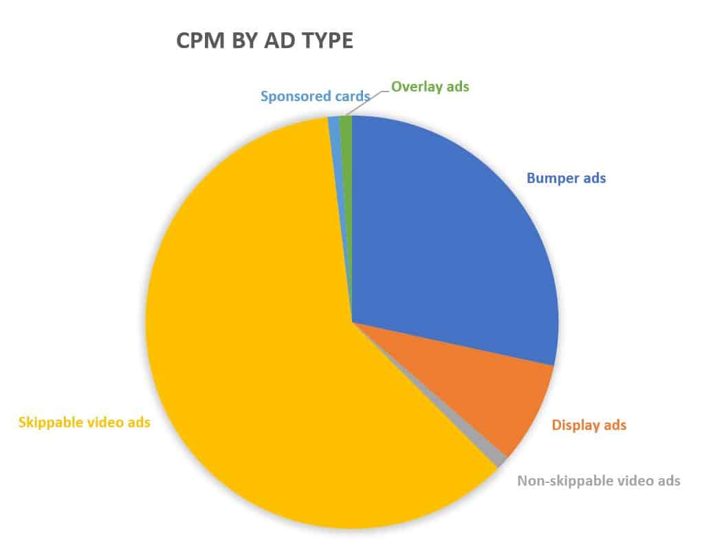 How to Increase  Ad Revenue by Increasing  CPM (Case