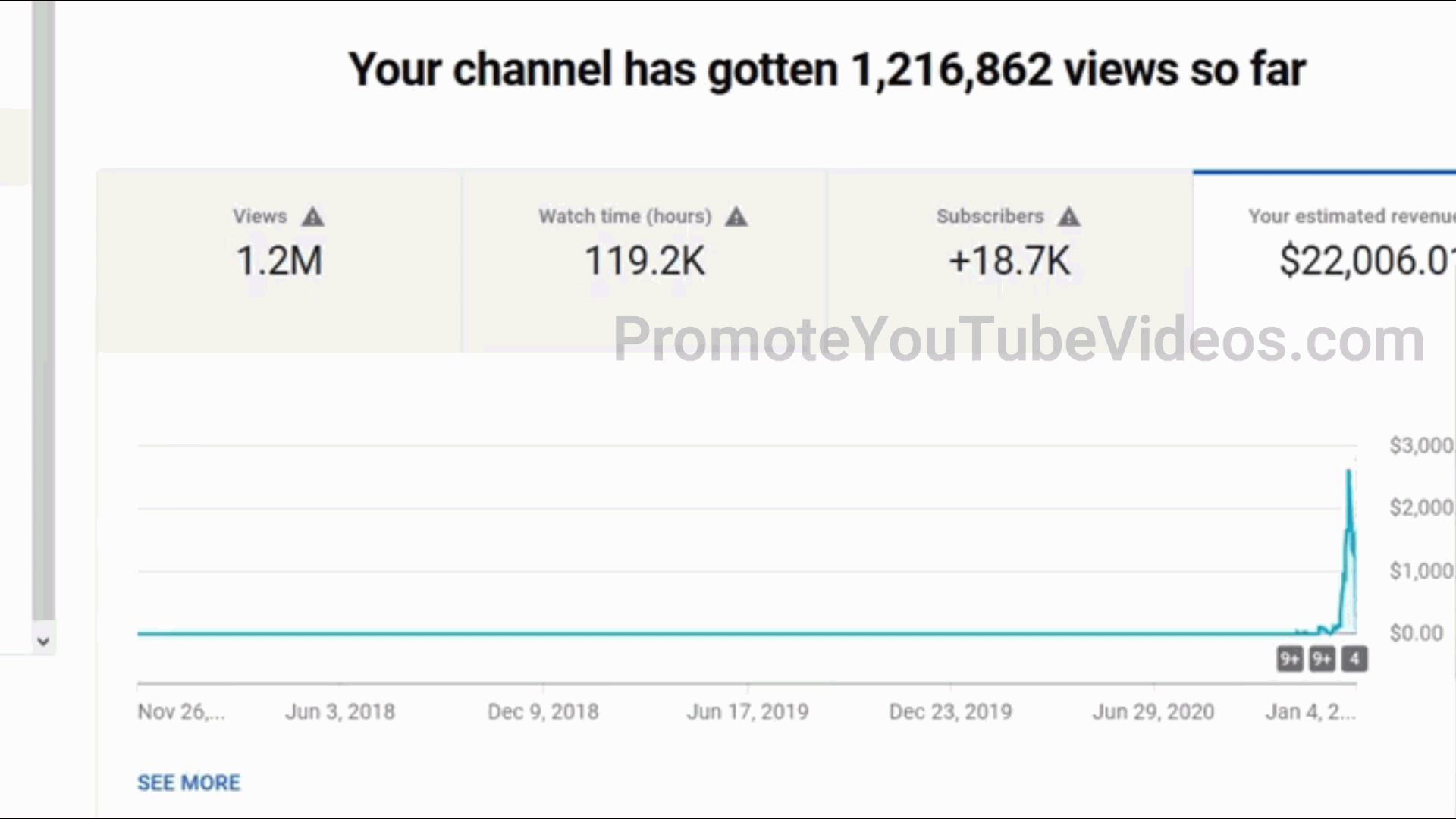 How to Increase  Ad Revenue by Increasing  CPM (Case Study) -  Promote  Videos