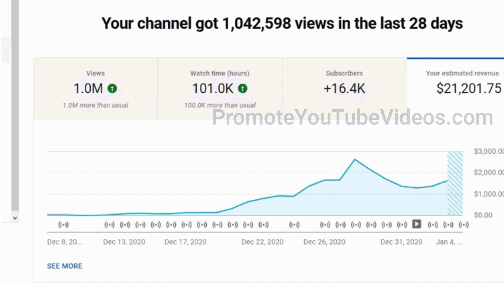 How to Increase  Ad Revenue by Increasing  CPM (Case Study) -  Promote  Videos