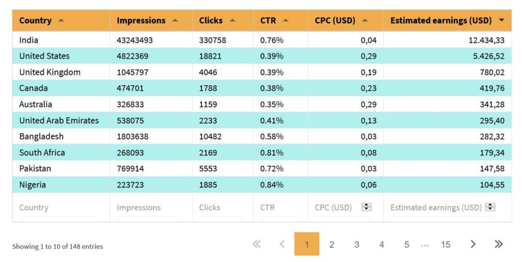 How to Increase  Ad Revenue by Increasing  CPM (Case Study) -  Promote  Videos