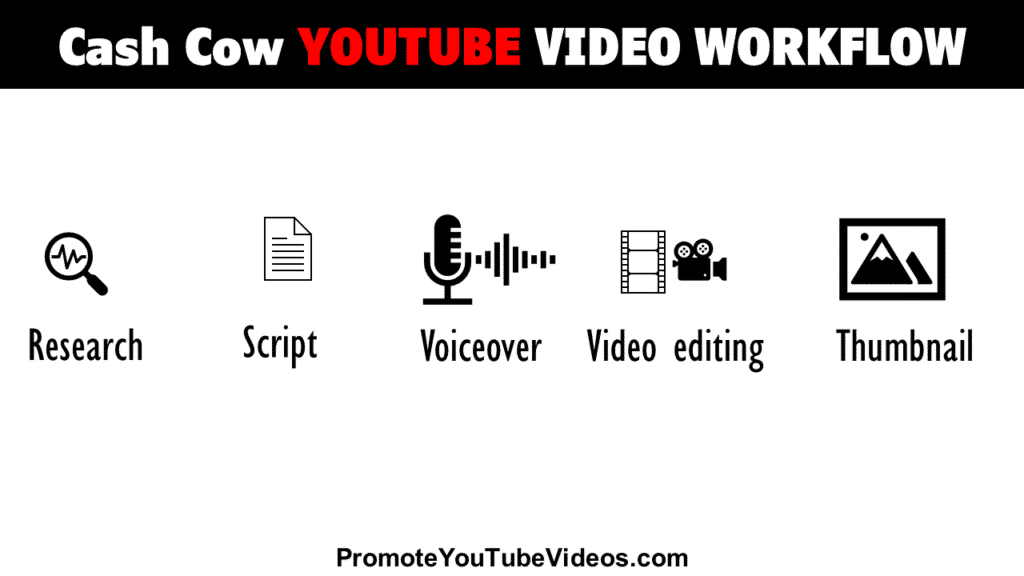 Cash Cow YouTube video Workflow