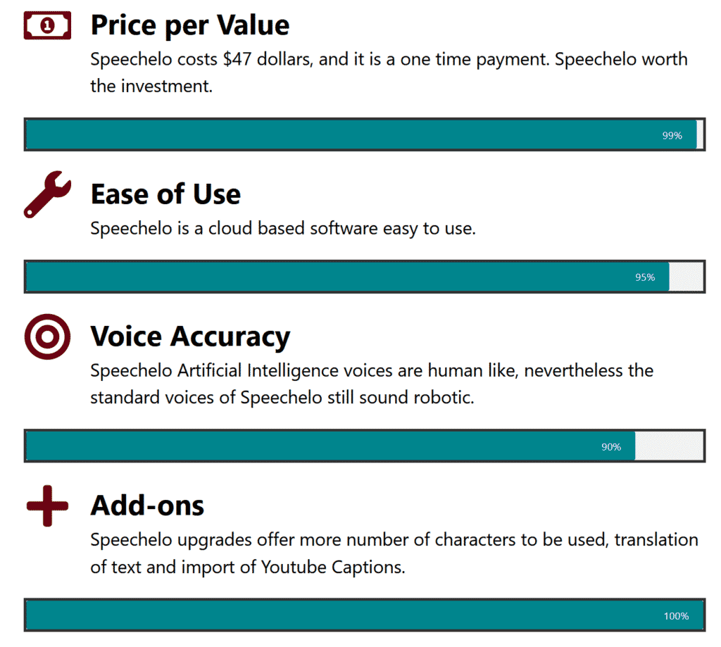 Speechelo rating